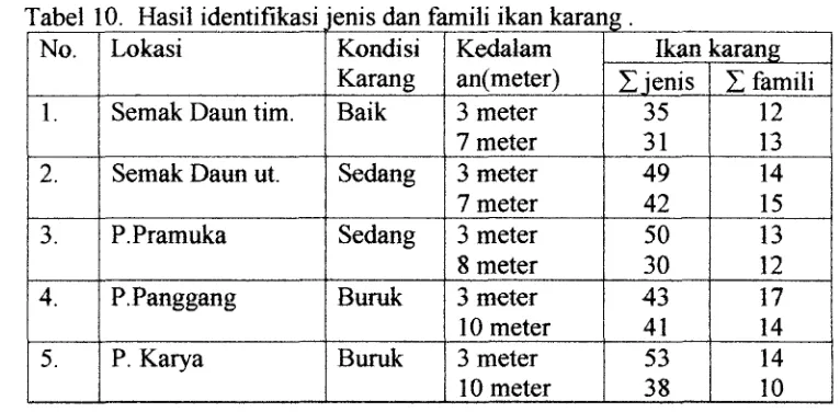 Tabel 10. Hasii identifikasi ienis dan famili ikan karanrr < " 