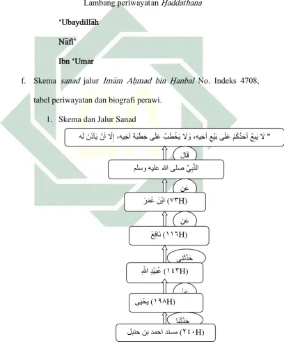tabel periwayatan dan biografi perawi. 