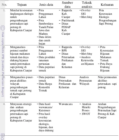 Tabel 1  Hubungan antara tujuan, jenis data, sumber data, teknik analisis, dan keluaran 