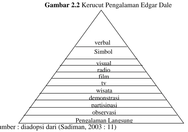Gambar 2.2 Kerucut Pengalaman Edgar Dale 