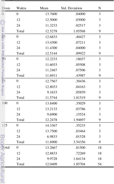 Tabel  sidik ragam kadar serat kasar tepung bungkil kelapa terhidrolisis Descriptive Statistics 