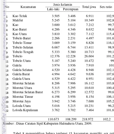 Tabel 8 menunjukkan bahwa terdapat 15 kecamatan memiliki sex ratio 