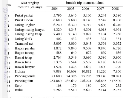 Tabel 10. Jumlah trip penangkapan menurut jenis alat. 