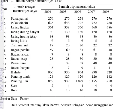 Tabel 12.  Jumlah nelayan menurut jenis alat. 