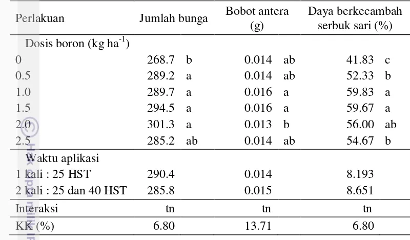 Tabel 3  Pengaruh dosis boron dan waktu aplikasi terhadap jumlah bunga, bobot antera dan daya berkecambah serbuk sari 