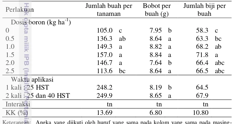 Tabel 4 Pengaruh dosis boron dan waktu aplikasi terhadap jumlah buah, bobot 