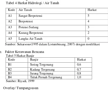 Tabel 4 Harkat Hidrologi / Air Tanah 