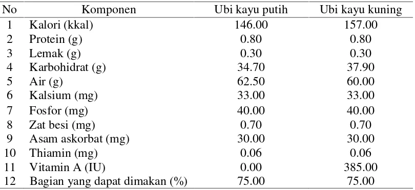 Tabel 1.  Komposisi kimia ubi kayu dalam 100 g bahan