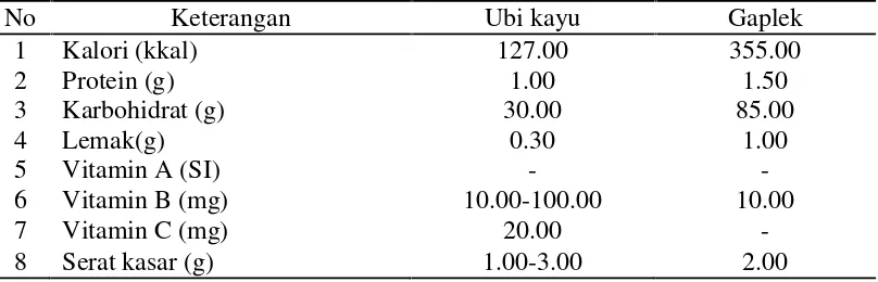 Tabel 2. Komposisi kimia ubi kayu dalam 100 g bahan