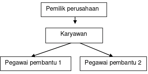 Tabel II. 1 Struktur Organisasi 
