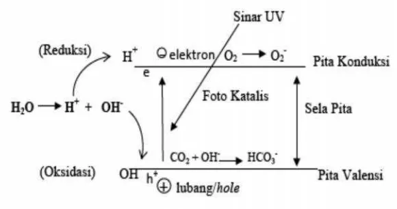 Gambar 4. Skema proses fotokatalitik.