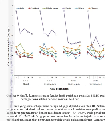 Gambar 9 Grafik komposisi asam fenolat hasil perlakuan pestisida BPMC pada 