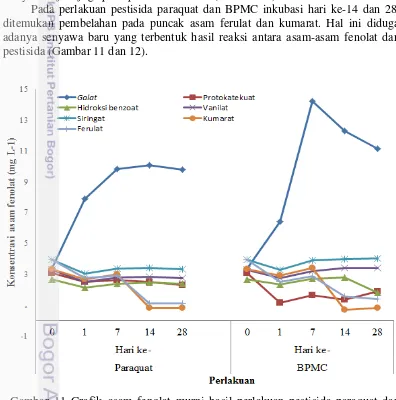 Gambar 11 Grafik asam fenolat murni hasil perlakuan pestisida paraquat dan 