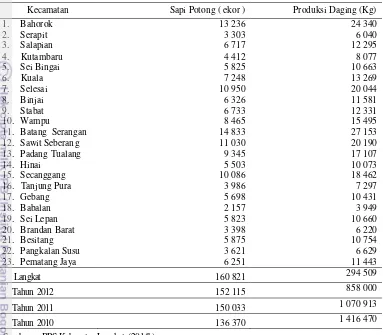 Tabel 4. Jumlah Populasi Sapi Potong dan Produksi Daging Sapi di Kabupaten  Langkat Tahun 2013 