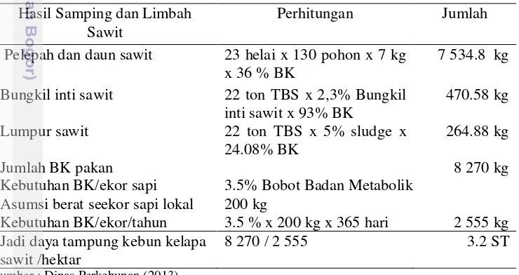 Tabel 5. Daya Tampung Ternak Sapi Potong/hektar Lahan Sawit 