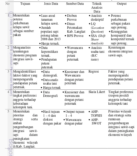 Tabel 7. Matriks Tujuan, Jenis dan Sumber Data, Teknik Analisis dan Output   