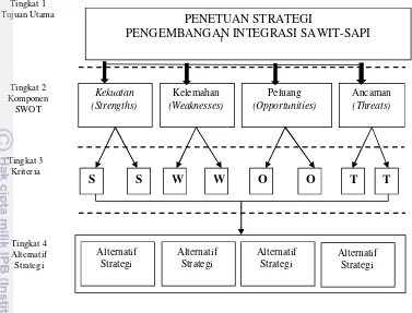 Gambar 6. Hirarki analisis AHP-SWOT Pengembangan Integrasi 