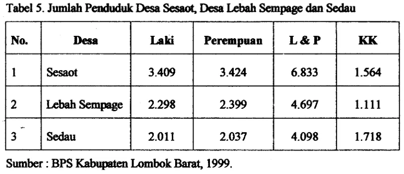 Tabel 5. Jumlah Pabduk Desa Sesaoa, Desa Lebah Sempage dan Sedau 