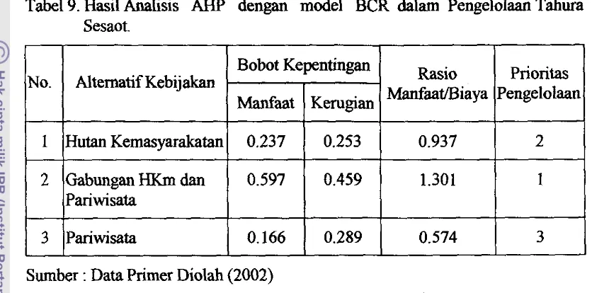 Tabel 9. Hasil Analisis AHP dengan model BCR dalam Pengelolaan Tahura 