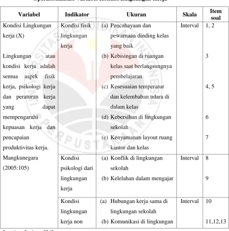 Tabel 3. 1 Operasionalisasi Variabel Kondisi Lingkungan Kerja 