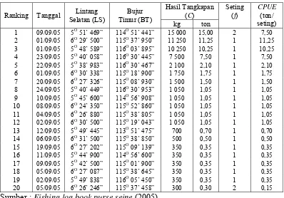 Tabel 13 Hasil rangking terhadap data posisi dan hasil tangkapan layang           pada  bulan September 2005 