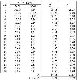 Tabel 14 di bawah ini merupakan hasil tabulasi nilai CPUE dari data 