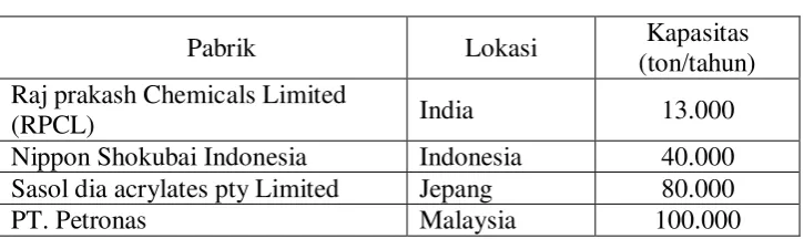 Tabel 2. Kebutuhan butil akrilat (BPS, 2003-2013) 