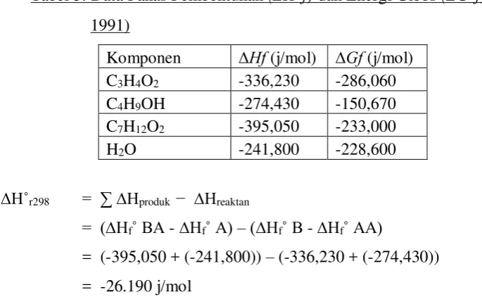 Tabel 3. Data Panas Pembentukan (ΔHf) dan Energi Gibbs (ΔGf) (Yaws, 