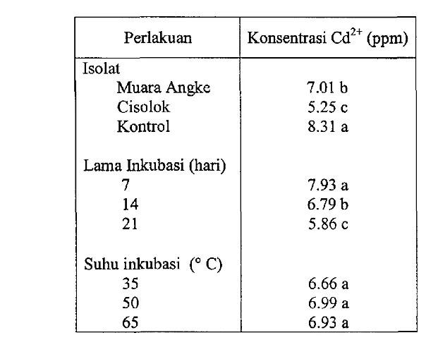 Tabel 9. Pen aruh isolat, lama inkubasi dan suhu inkubasi terhadap konsentrasi 