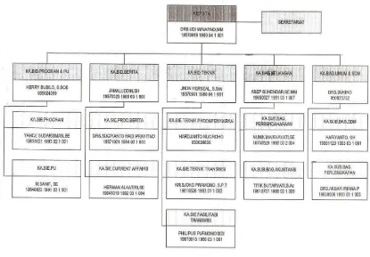 Gambar 3.2 Struktur Organisasi TVRI Jawa Barat 