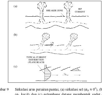 Gambar 9 Sirkulasi arus perairan pantai, (a) sirkulasi sel (αb ≈ 0o), (b) sirkulasi (αb kecil) dan (c) gelombang datang membentuk sudut (αb