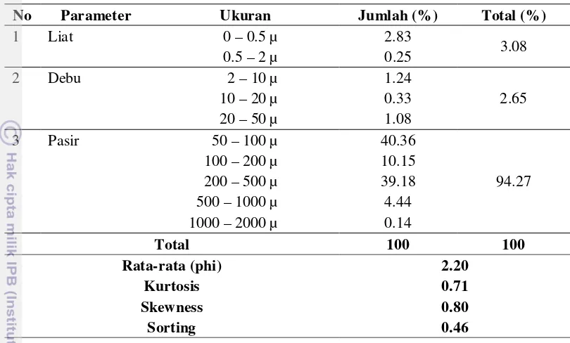 Tabel 4 Hasil analisis sedimen di Pantai Glayem-Juntinyuat (PERTAMINA, 2002). 