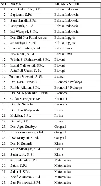 Tabel 2. Daftar Nama Guru SMA N 1 Jetis Tahun Pelajaran 2015/ 2016 