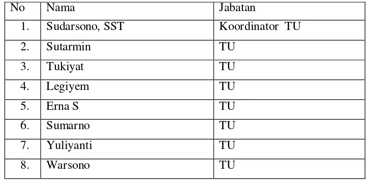 Tabel 3. Daftar Karyawan SMA N 1 Jetis 