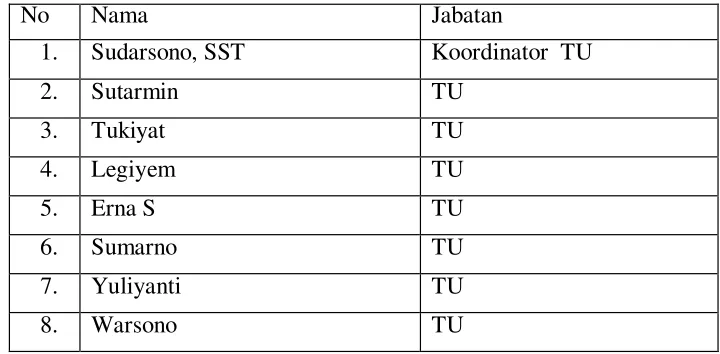 Tabel 3. Daftar Karyawan SMA N 1 Jetis 