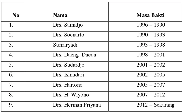 Tabel 1. Sejarah Kepala Sekolah dari tahun 1996- sekarang 