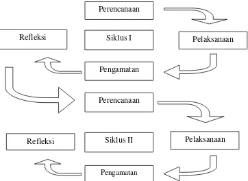 Gambar 3.1 : Tahapan PTK (Adopsi Arikunto, dkk., 2006: 16). 