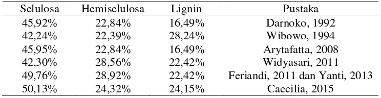 Tabel 1. Komponen Lignoselulosa TKKS 