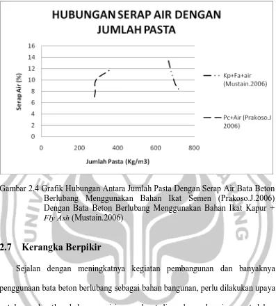 Gambar 2.4 Grafik Hubungan Antara Jumlah Pasta Dengan Serap Air Bata Beton Berlubang Menggunakan Bahan Ikat Semen (Prakoso.J.2006) 