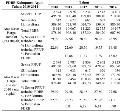 Tabel 11  PDRB Kabupaten Agam atas dasar harga berlaku dan harga konstan 2010 menurut lapangan usaha Tahun 2010-2014 (juta rupiah) 