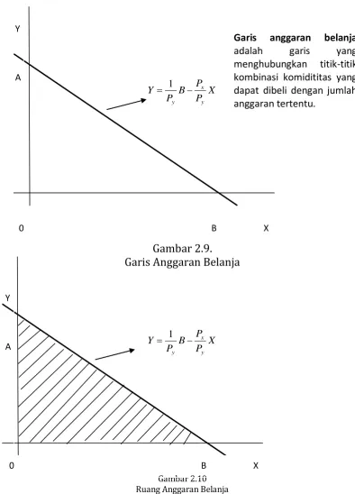 Gambar 2.9. Garis Anggaran Belanja 