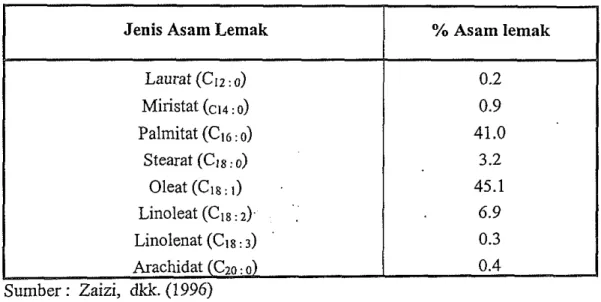 Tabel 3.  Komposisi asam lemak dalam minyak sawit Malaysia. 