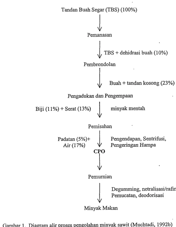 Gambar 1.  Diagram alir proses pengolahan minyak sawit (Muchtadi, 1992b) 