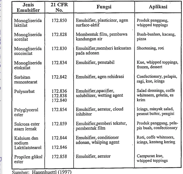 Tabel 5.  Klasifikasi emulsifier yang digunakan sebagai bahan tambahan makanan 