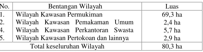 Tabel 4.2. Luas Bentangan Wilayah Kelurahan Sukaraja