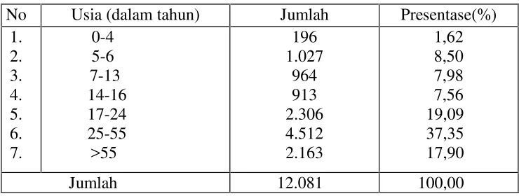Tabel 4.4. Distribusi Penduduk Kelurahan Sukaraja BerdasarkanUsia