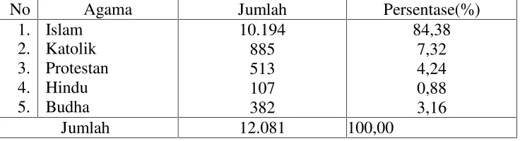 Tabel 4.6. Distribusi Penduduk Kelurahan Sukaraja Berdasarkan