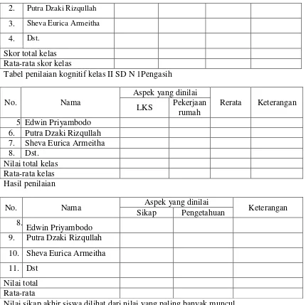 Tabel penilaian kognitif kelas II SD N 1Pengasih 