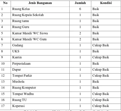 Tabel 1.Data sarana SD Negeri 1 Pengasih,Pengasih, Kulon Progo 
