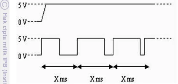 Gambar 7 Ilustrasi PWM untuk kendali kecepatan (Susilo 2010). 